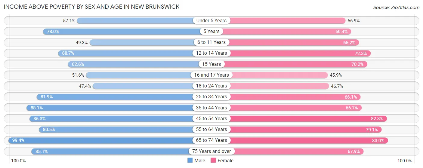 Income Above Poverty by Sex and Age in New Brunswick