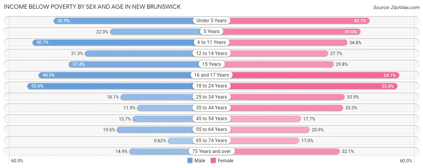 Income Below Poverty by Sex and Age in New Brunswick