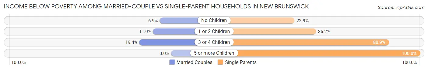 Income Below Poverty Among Married-Couple vs Single-Parent Households in New Brunswick