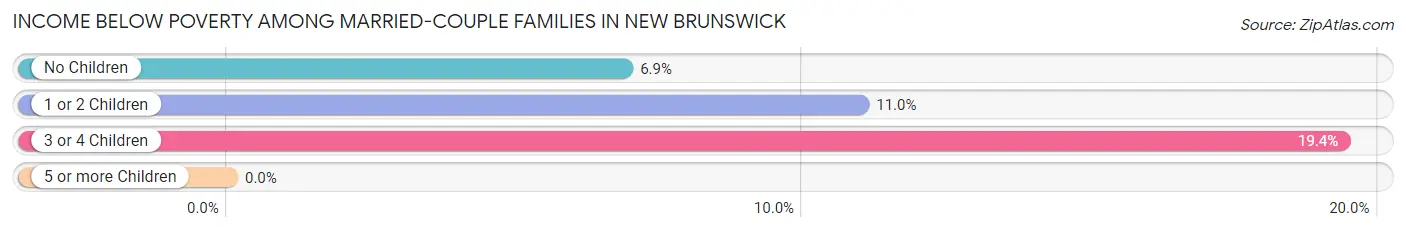 Income Below Poverty Among Married-Couple Families in New Brunswick