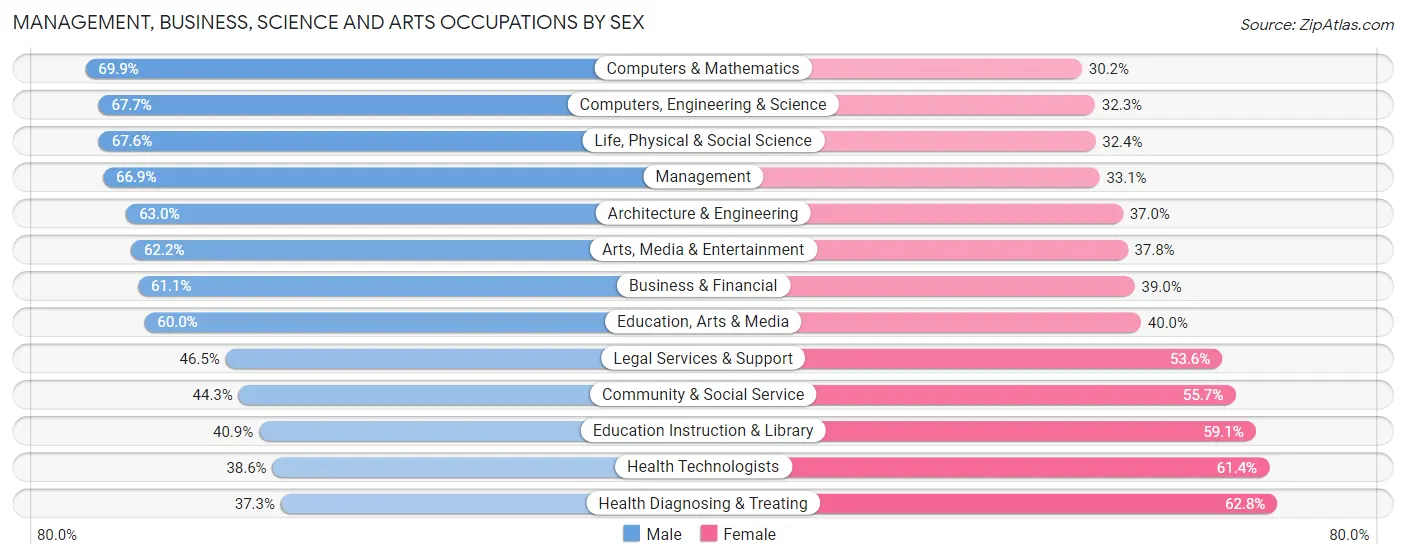 Management, Business, Science and Arts Occupations by Sex in New Brunswick