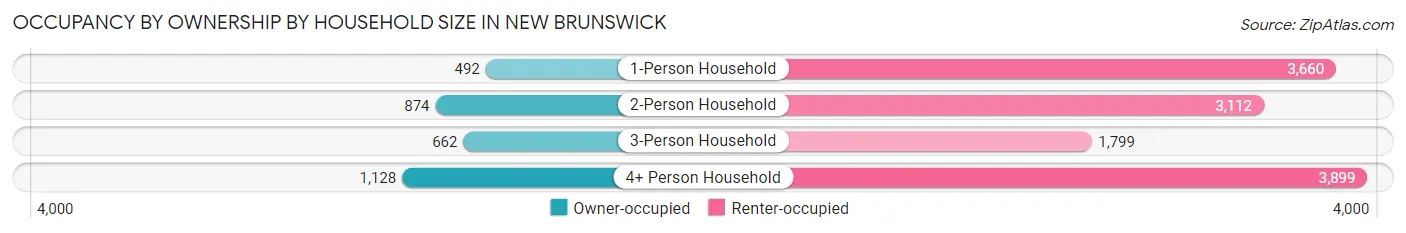 Occupancy by Ownership by Household Size in New Brunswick
