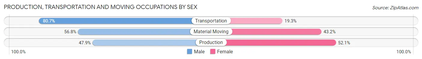 Production, Transportation and Moving Occupations by Sex in New Brunswick