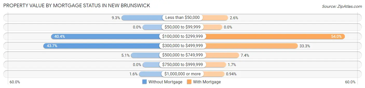 Property Value by Mortgage Status in New Brunswick