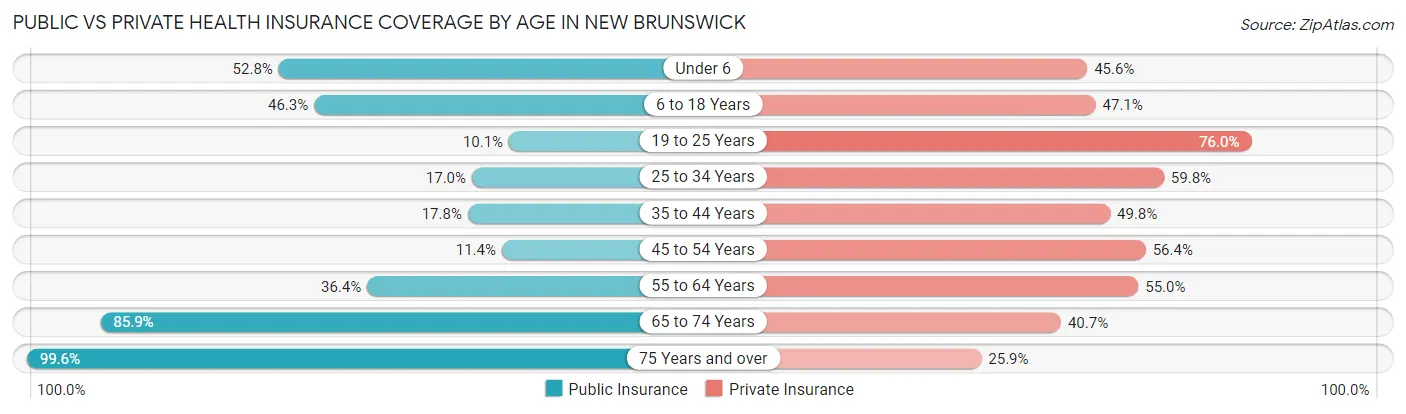 Public vs Private Health Insurance Coverage by Age in New Brunswick