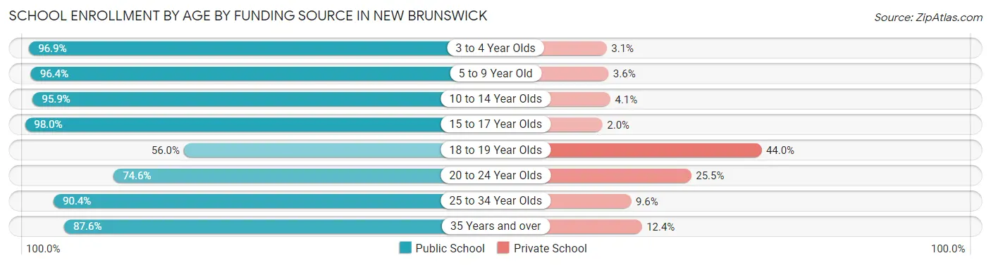 School Enrollment by Age by Funding Source in New Brunswick