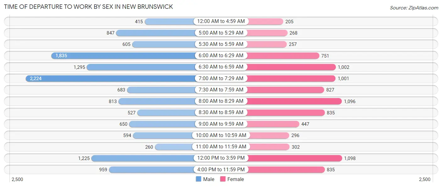 Time of Departure to Work by Sex in New Brunswick