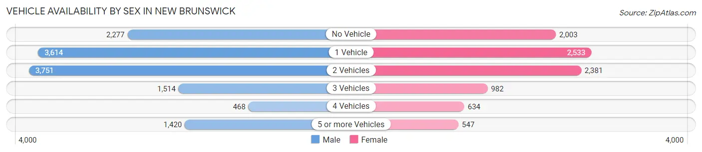 Vehicle Availability by Sex in New Brunswick