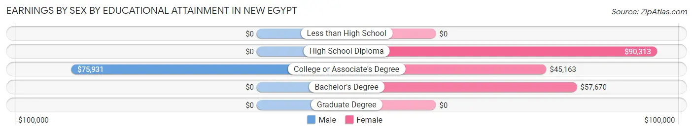 Earnings by Sex by Educational Attainment in New Egypt