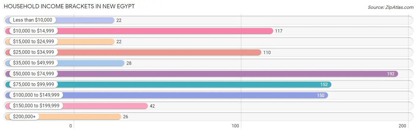 Household Income Brackets in New Egypt