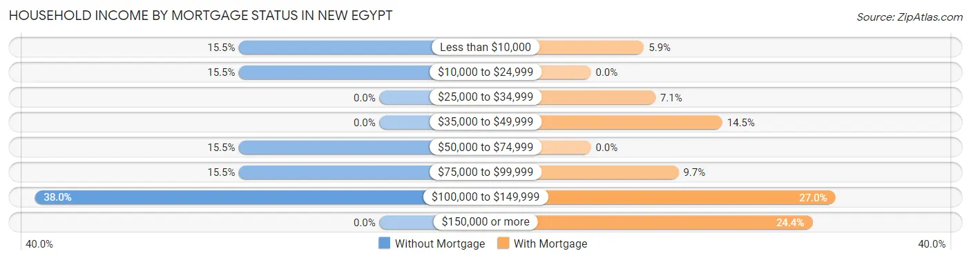 Household Income by Mortgage Status in New Egypt