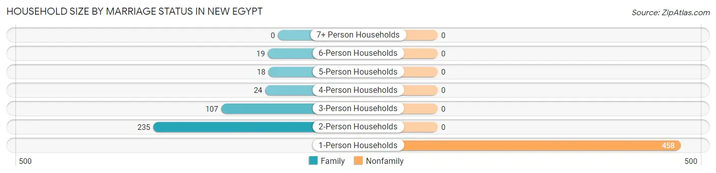 Household Size by Marriage Status in New Egypt
