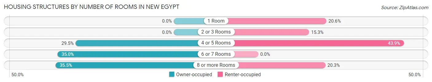 Housing Structures by Number of Rooms in New Egypt
