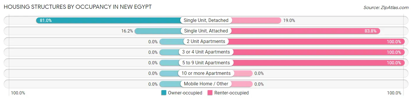 Housing Structures by Occupancy in New Egypt