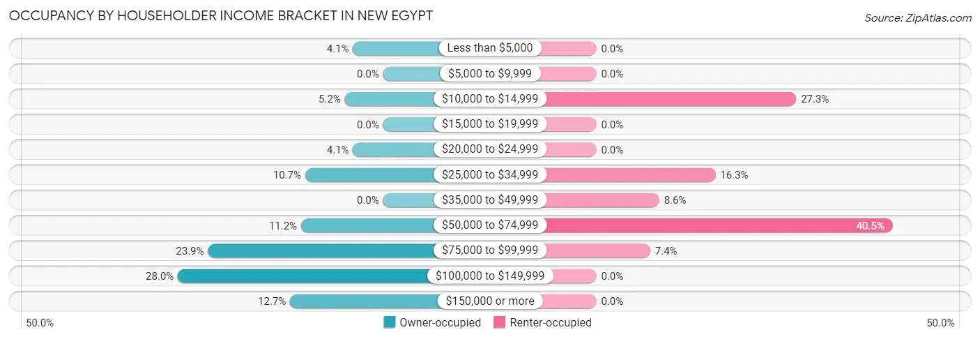 Occupancy by Householder Income Bracket in New Egypt