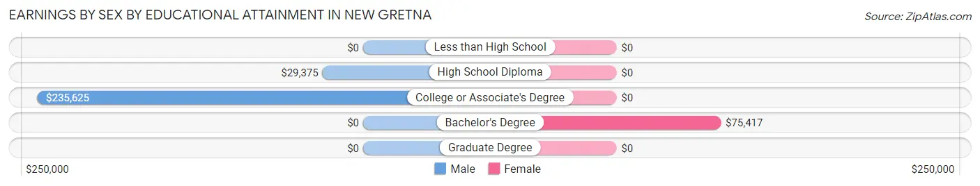 Earnings by Sex by Educational Attainment in New Gretna