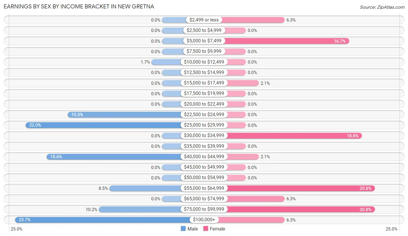 Earnings by Sex by Income Bracket in New Gretna