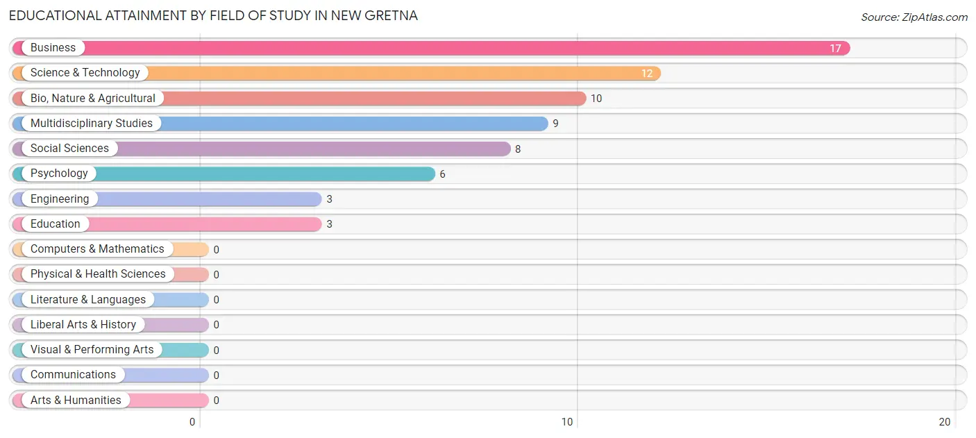 Educational Attainment by Field of Study in New Gretna