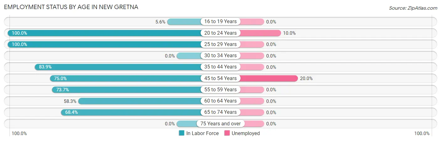 Employment Status by Age in New Gretna