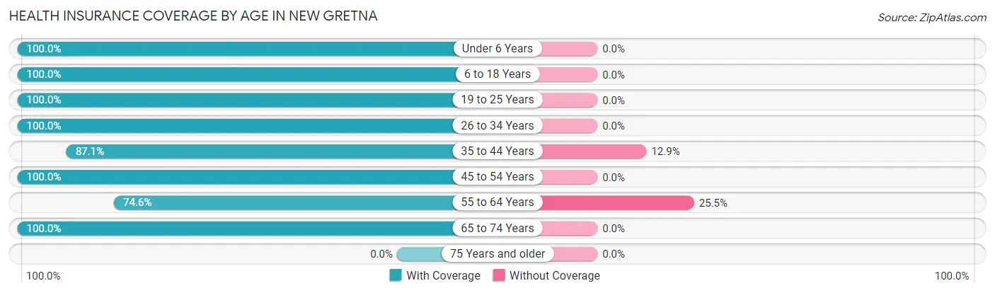 Health Insurance Coverage by Age in New Gretna