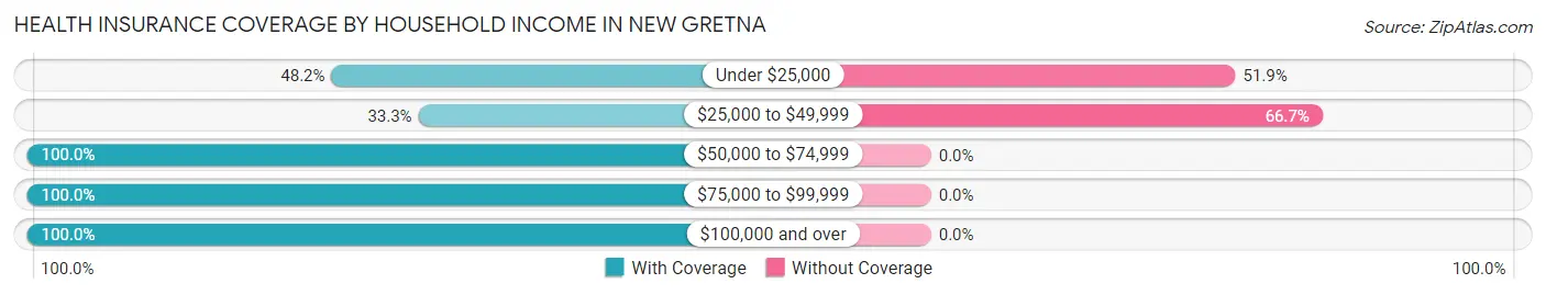 Health Insurance Coverage by Household Income in New Gretna