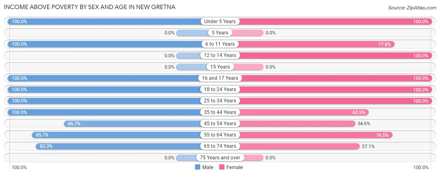 Income Above Poverty by Sex and Age in New Gretna