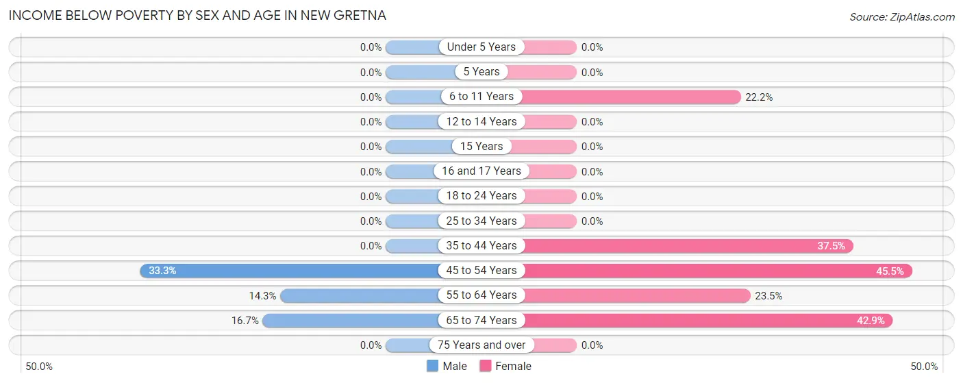 Income Below Poverty by Sex and Age in New Gretna