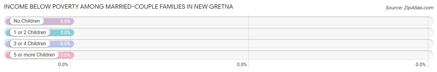 Income Below Poverty Among Married-Couple Families in New Gretna