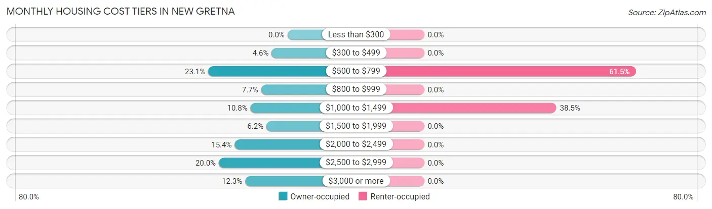 Monthly Housing Cost Tiers in New Gretna