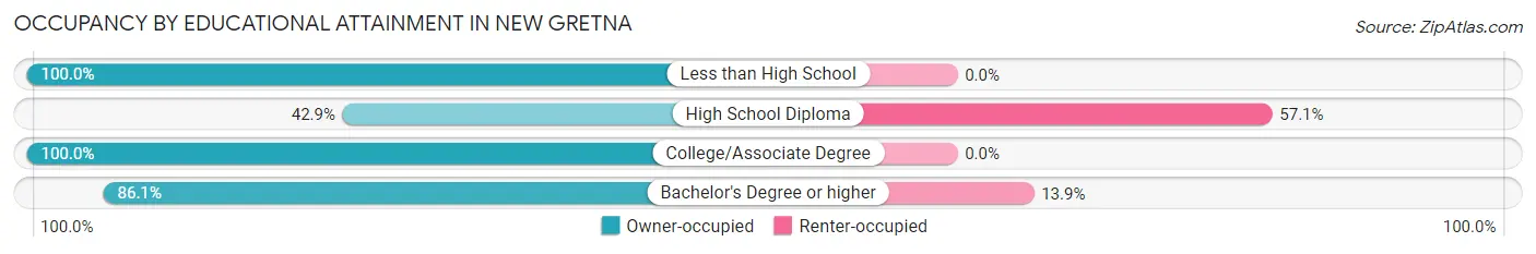 Occupancy by Educational Attainment in New Gretna