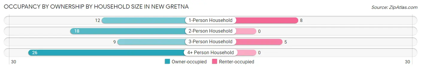 Occupancy by Ownership by Household Size in New Gretna