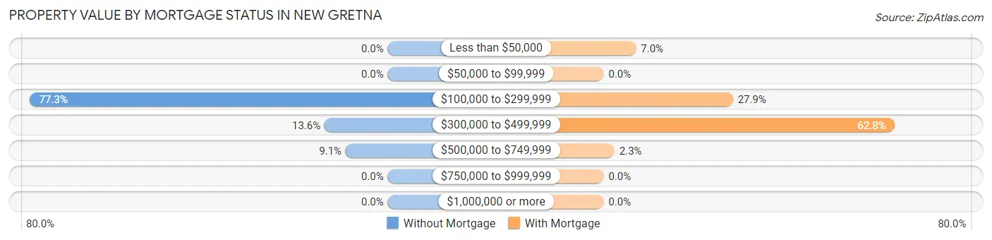 Property Value by Mortgage Status in New Gretna