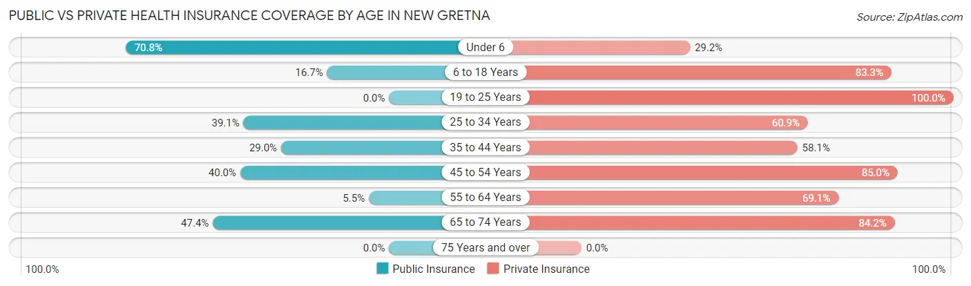 Public vs Private Health Insurance Coverage by Age in New Gretna