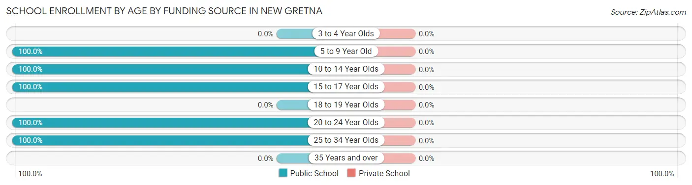 School Enrollment by Age by Funding Source in New Gretna