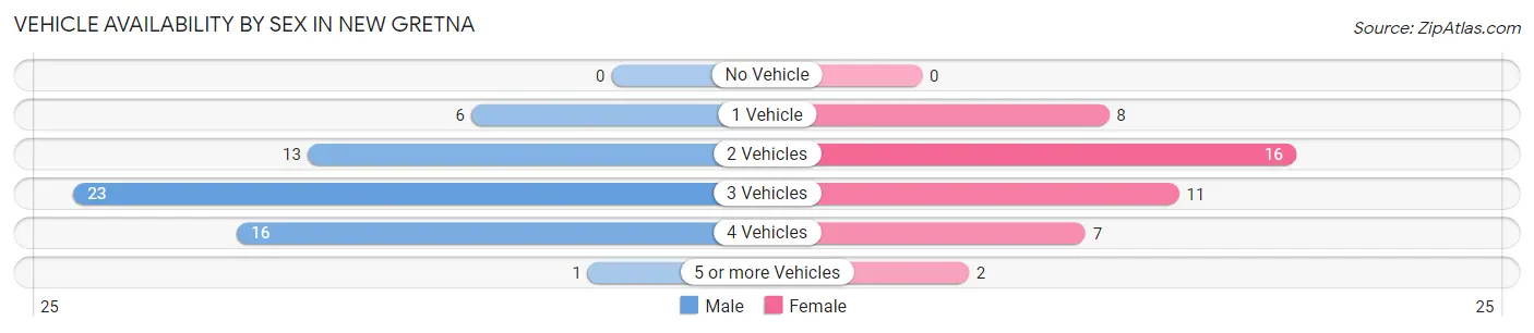 Vehicle Availability by Sex in New Gretna