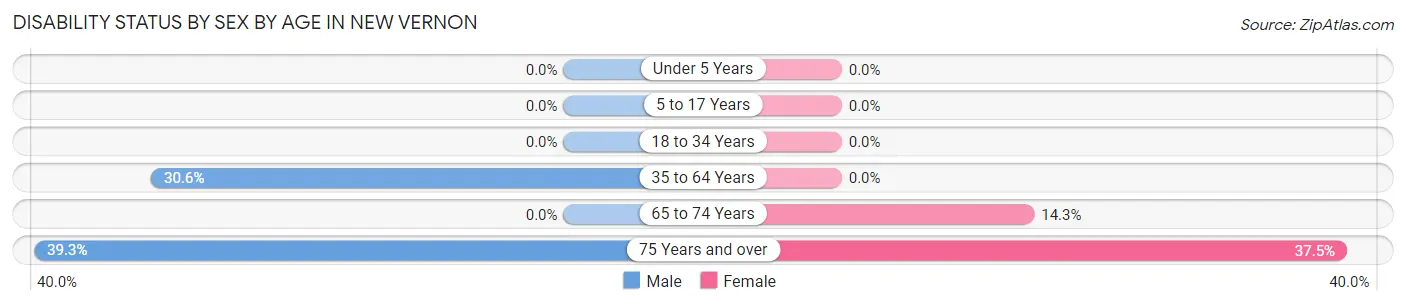 Disability Status by Sex by Age in New Vernon