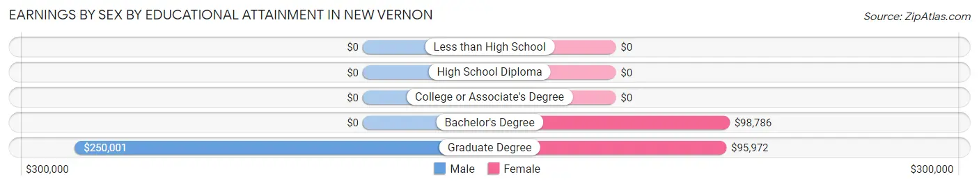 Earnings by Sex by Educational Attainment in New Vernon