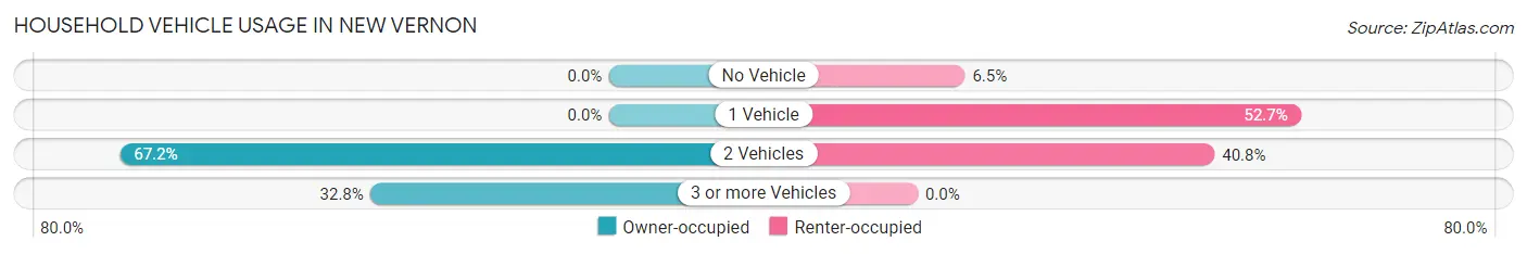 Household Vehicle Usage in New Vernon