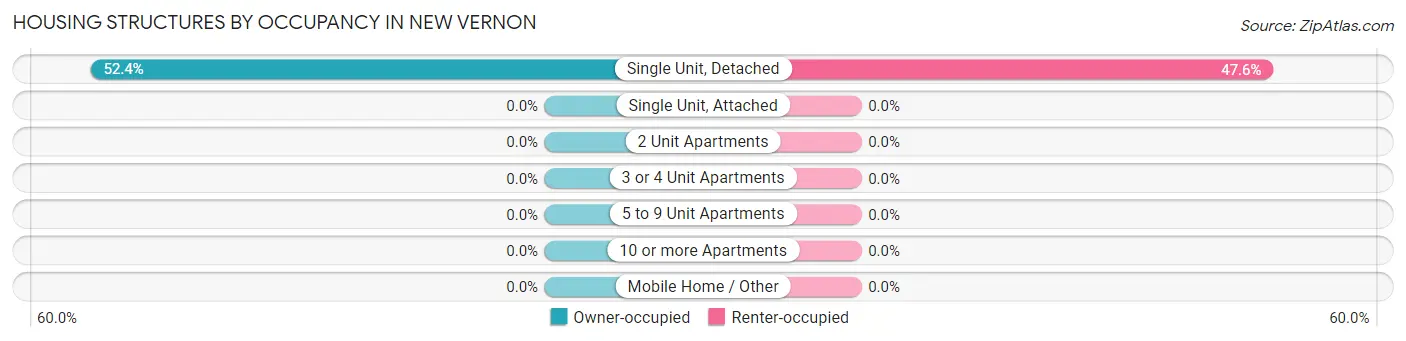 Housing Structures by Occupancy in New Vernon
