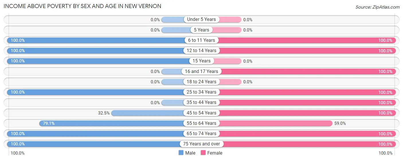 Income Above Poverty by Sex and Age in New Vernon