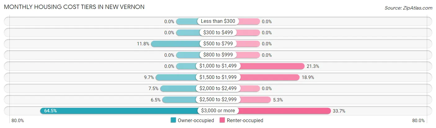 Monthly Housing Cost Tiers in New Vernon