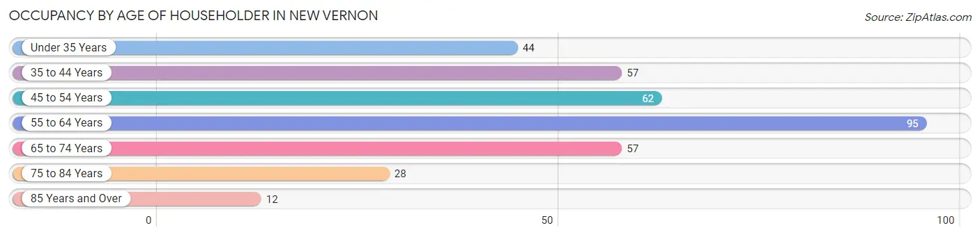 Occupancy by Age of Householder in New Vernon