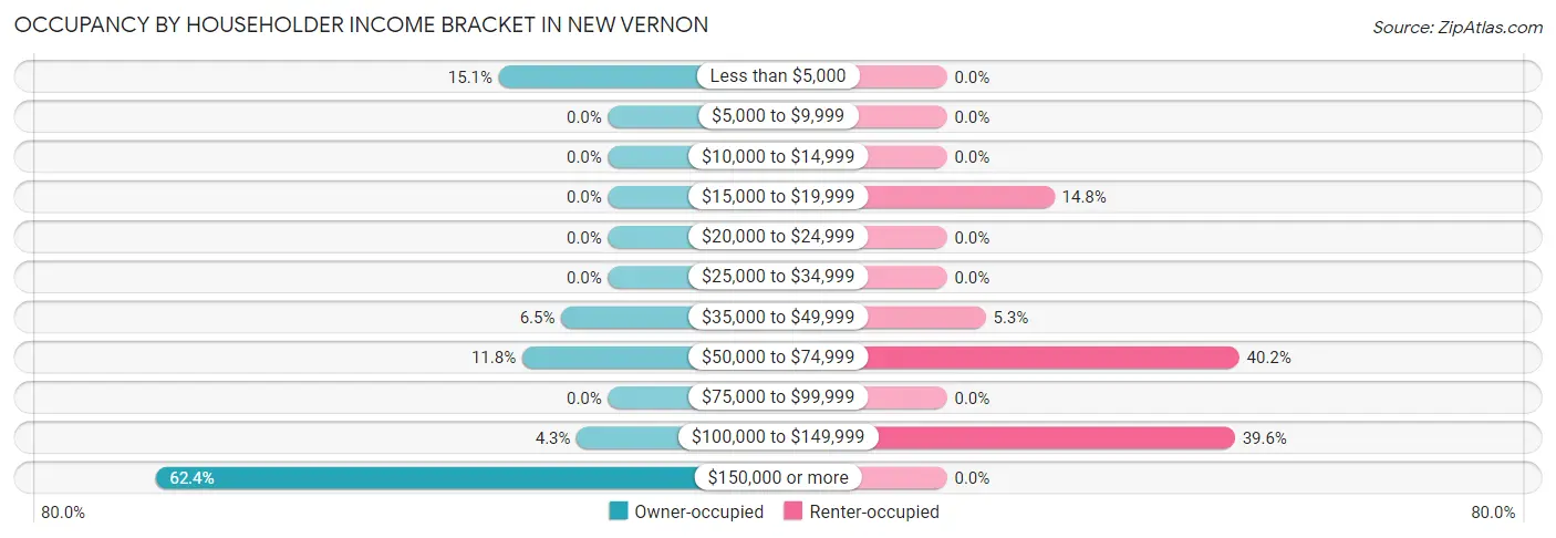 Occupancy by Householder Income Bracket in New Vernon