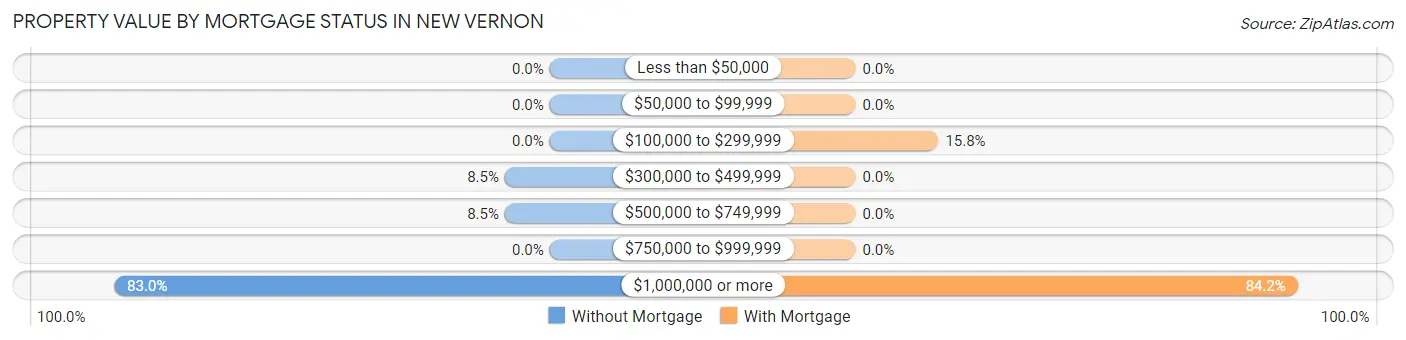 Property Value by Mortgage Status in New Vernon
