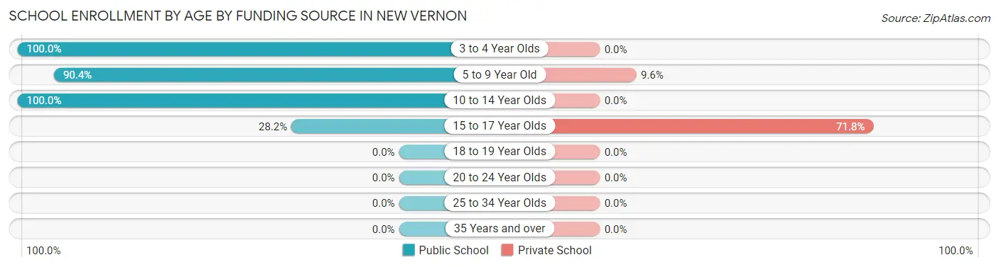 School Enrollment by Age by Funding Source in New Vernon