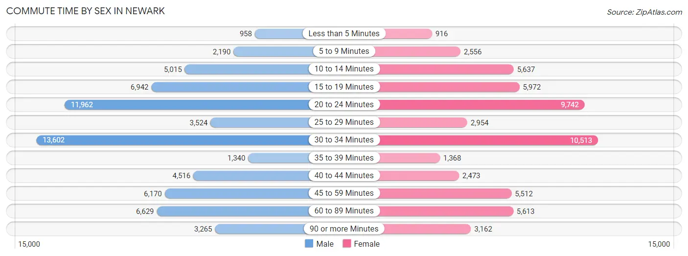 Commute Time by Sex in Newark