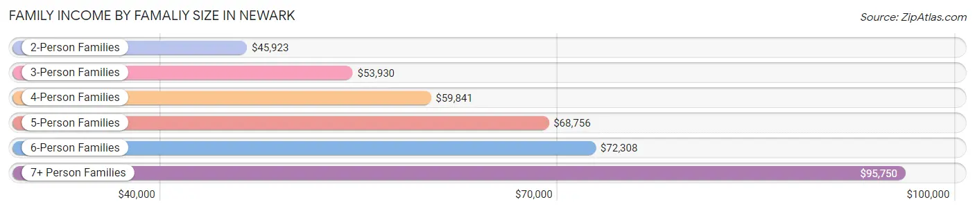 Family Income by Famaliy Size in Newark