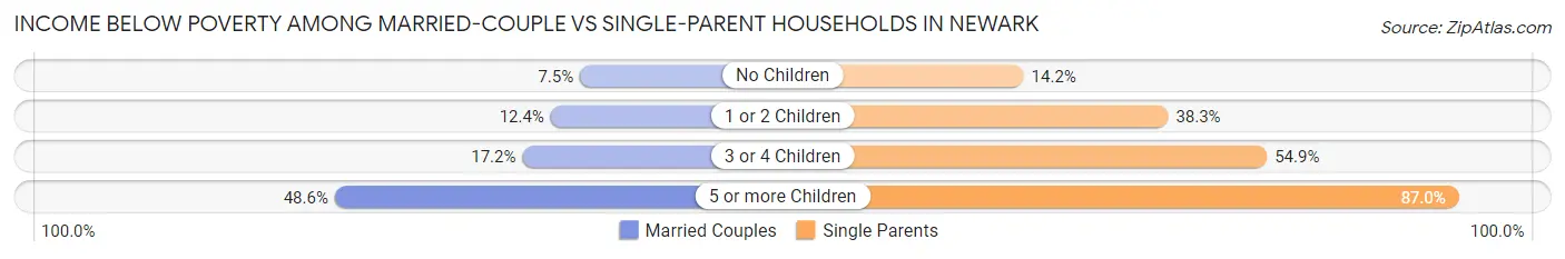 Income Below Poverty Among Married-Couple vs Single-Parent Households in Newark