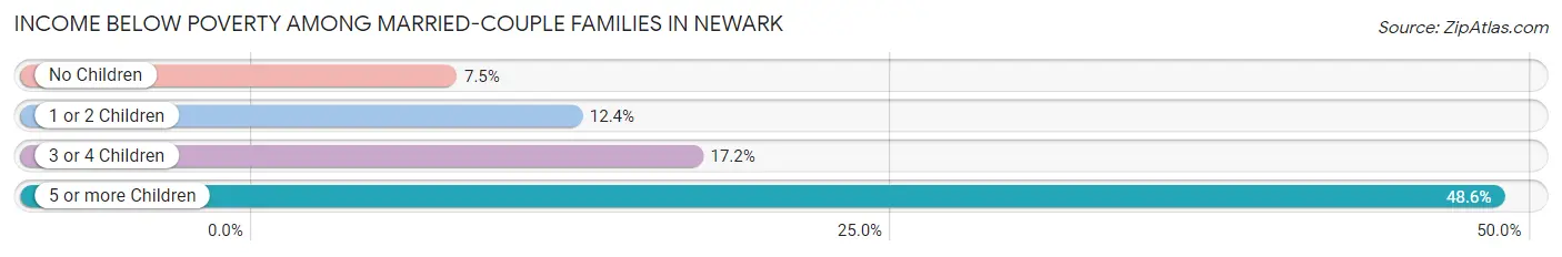 Income Below Poverty Among Married-Couple Families in Newark