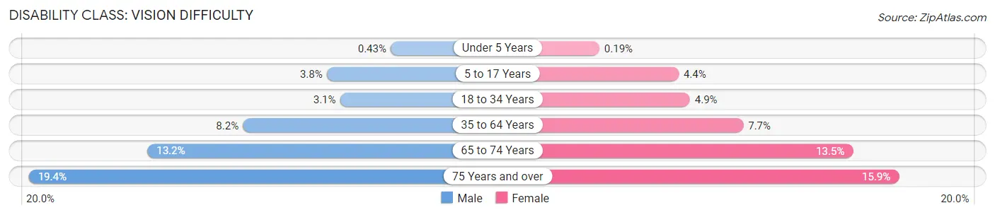 Disability in Newark: <span>Vision Difficulty</span>